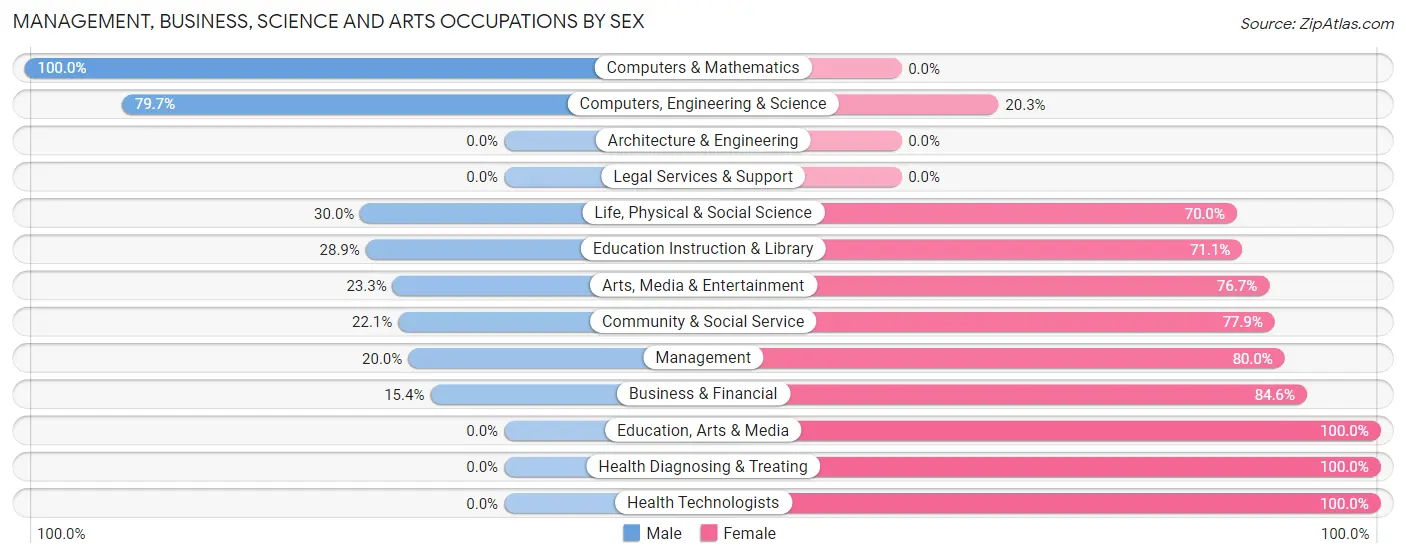 Management, Business, Science and Arts Occupations by Sex in Zip Code 38108