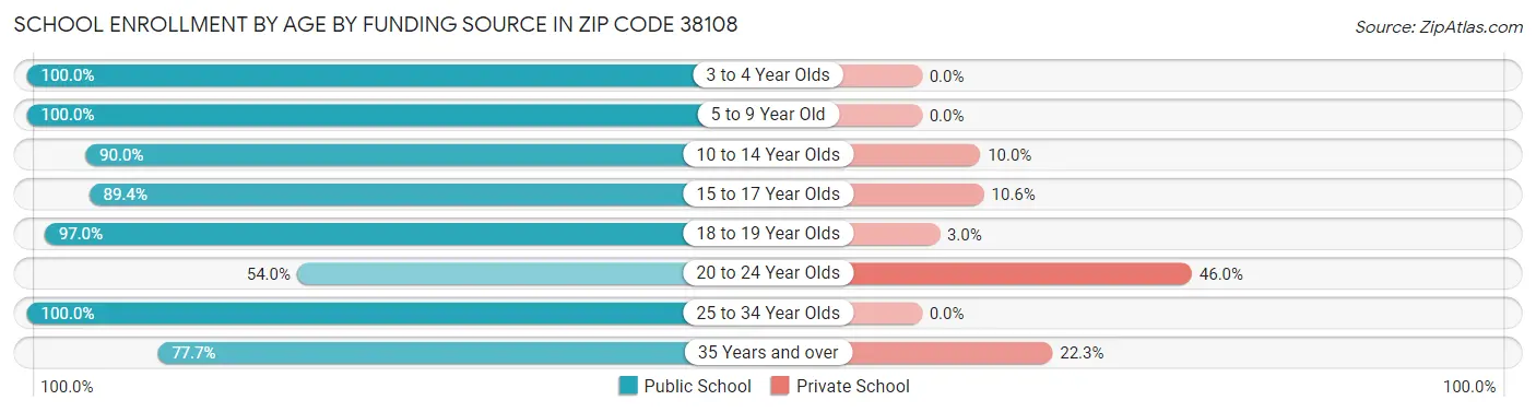 School Enrollment by Age by Funding Source in Zip Code 38108