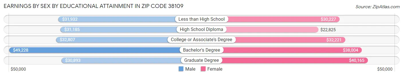 Earnings by Sex by Educational Attainment in Zip Code 38109