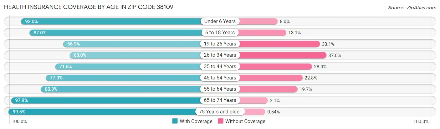 Health Insurance Coverage by Age in Zip Code 38109