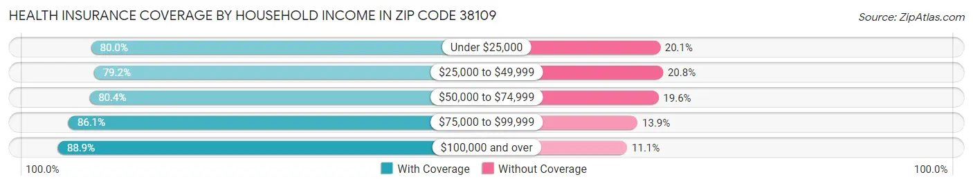 Health Insurance Coverage by Household Income in Zip Code 38109
