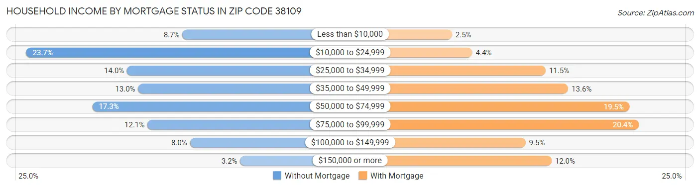 Household Income by Mortgage Status in Zip Code 38109