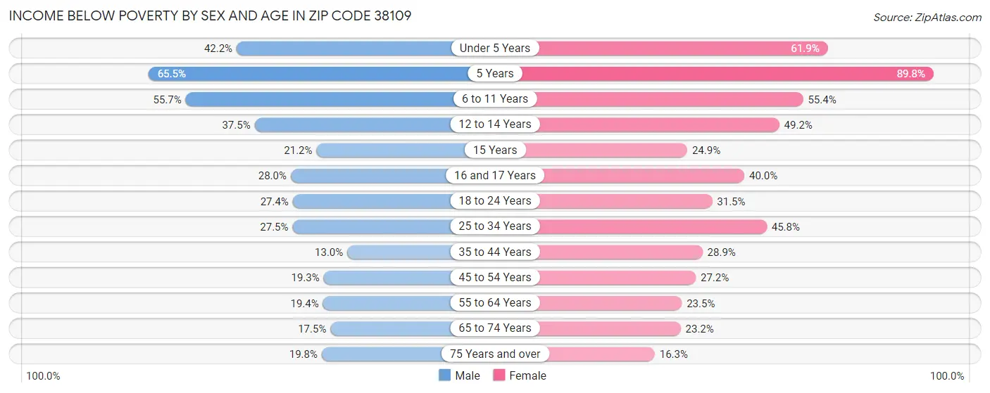 Income Below Poverty by Sex and Age in Zip Code 38109