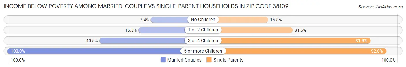 Income Below Poverty Among Married-Couple vs Single-Parent Households in Zip Code 38109