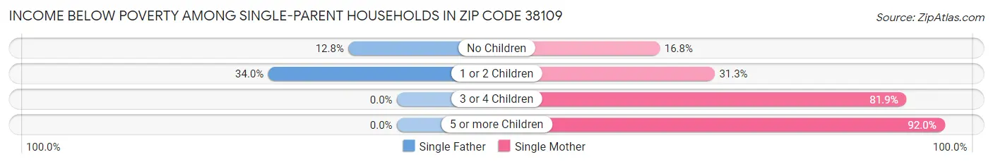 Income Below Poverty Among Single-Parent Households in Zip Code 38109