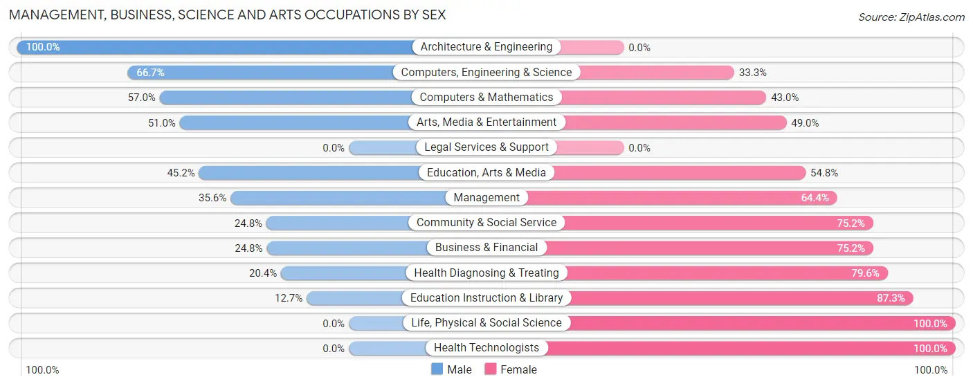 Management, Business, Science and Arts Occupations by Sex in Zip Code 38109