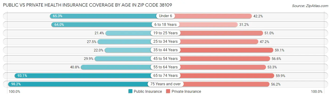 Public vs Private Health Insurance Coverage by Age in Zip Code 38109
