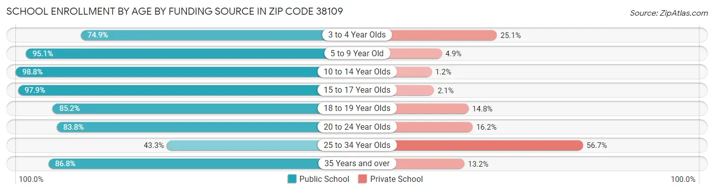 School Enrollment by Age by Funding Source in Zip Code 38109