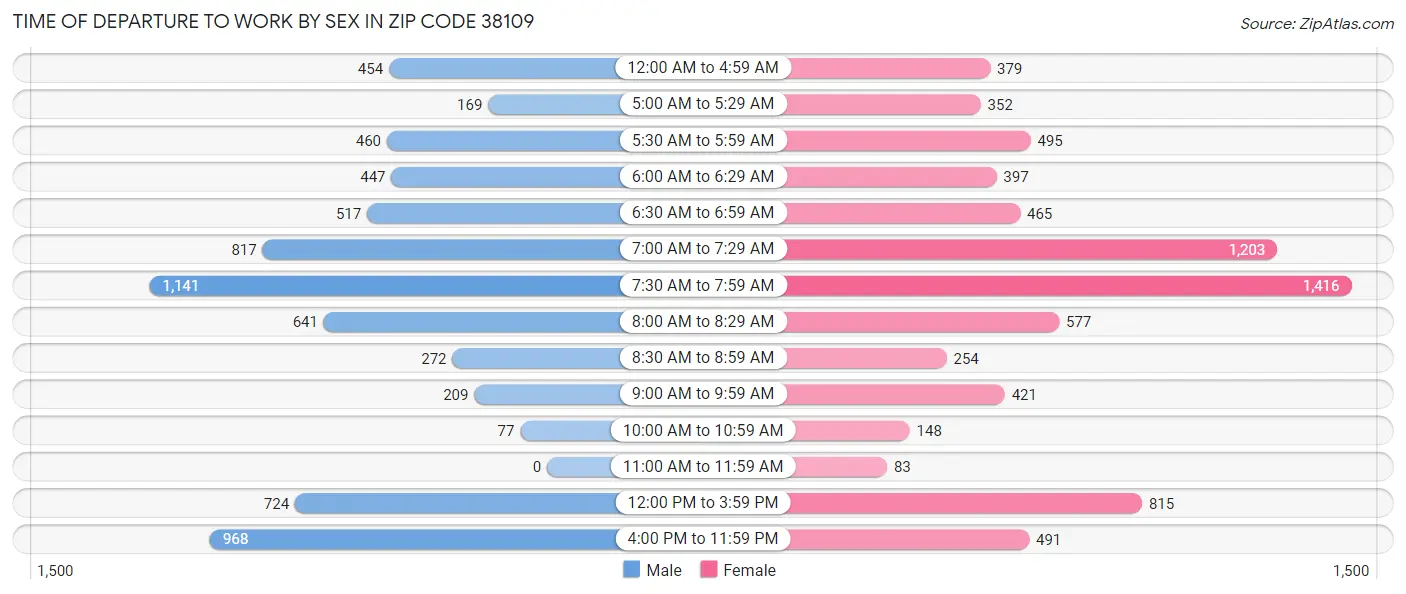 Time of Departure to Work by Sex in Zip Code 38109