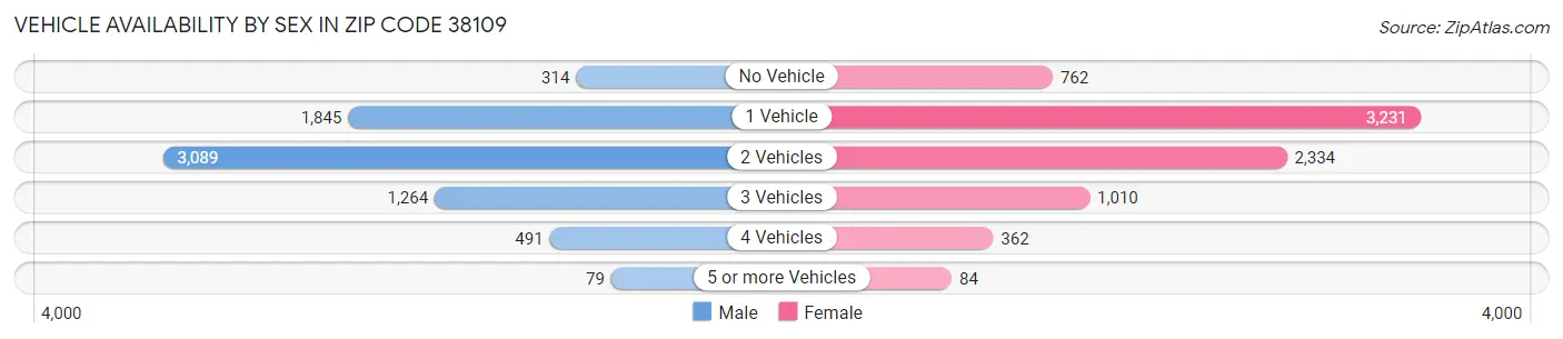 Vehicle Availability by Sex in Zip Code 38109