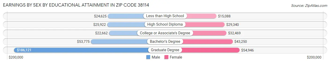Earnings by Sex by Educational Attainment in Zip Code 38114