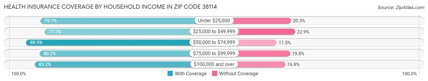 Health Insurance Coverage by Household Income in Zip Code 38114
