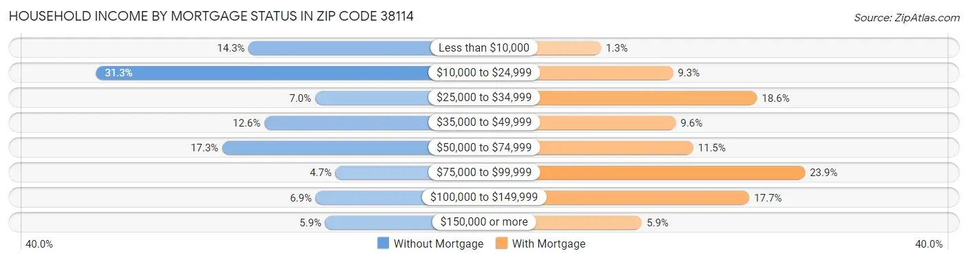 Household Income by Mortgage Status in Zip Code 38114