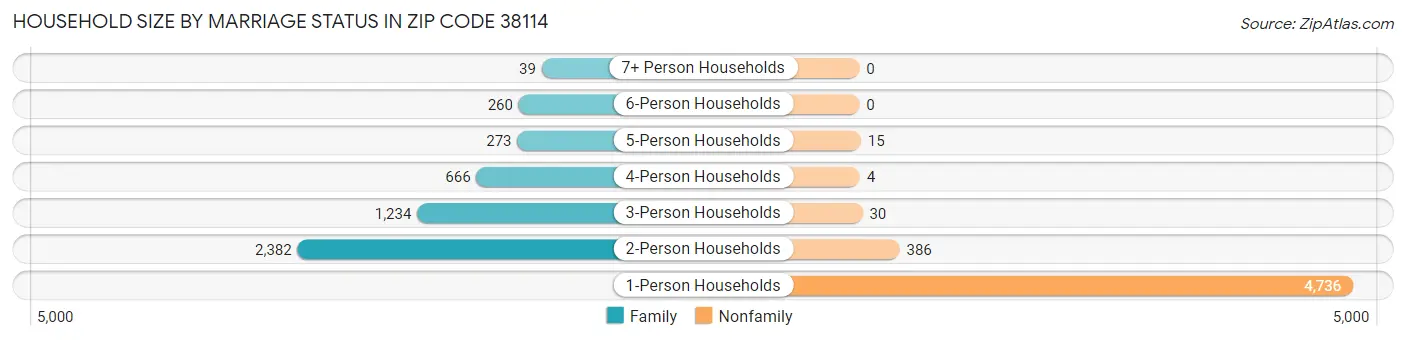 Household Size by Marriage Status in Zip Code 38114