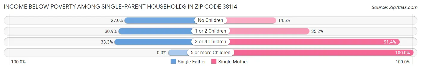 Income Below Poverty Among Single-Parent Households in Zip Code 38114