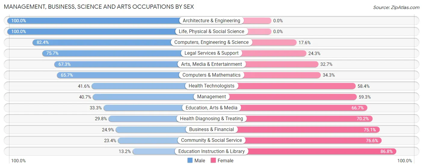 Management, Business, Science and Arts Occupations by Sex in Zip Code 38114