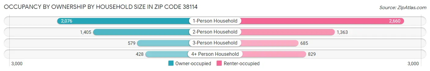 Occupancy by Ownership by Household Size in Zip Code 38114
