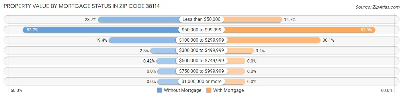 Property Value by Mortgage Status in Zip Code 38114