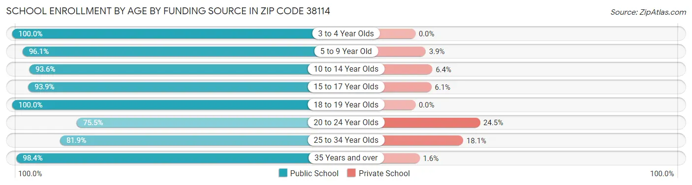 School Enrollment by Age by Funding Source in Zip Code 38114
