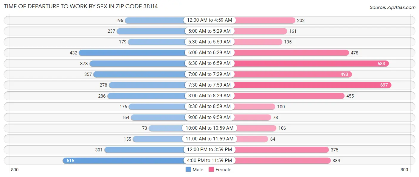Time of Departure to Work by Sex in Zip Code 38114