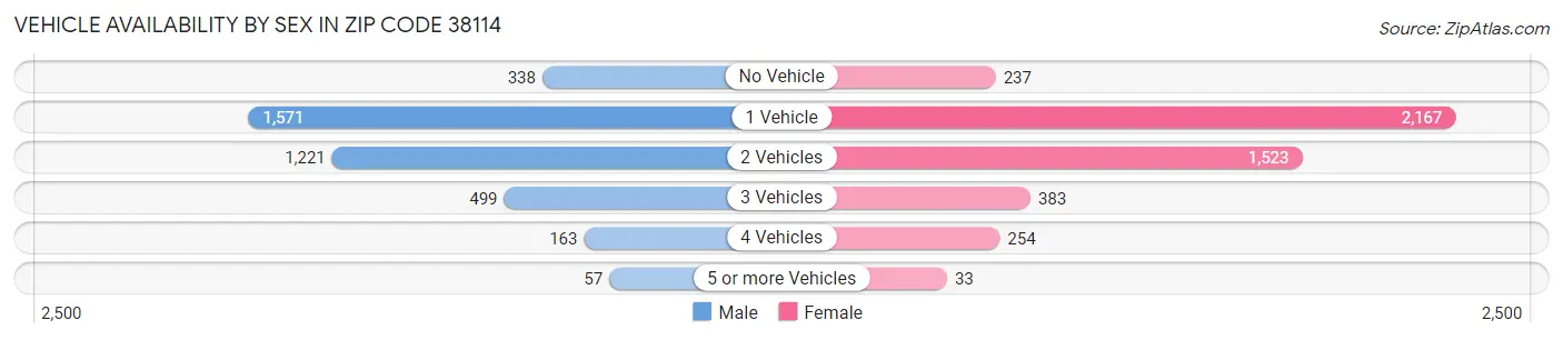 Vehicle Availability by Sex in Zip Code 38114
