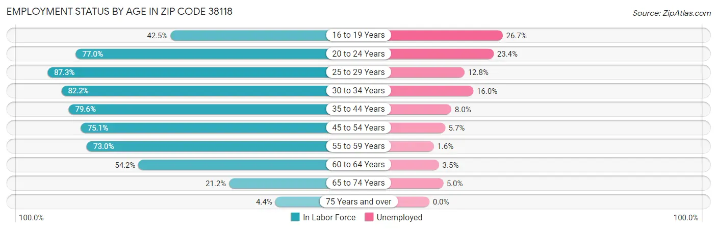 Employment Status by Age in Zip Code 38118