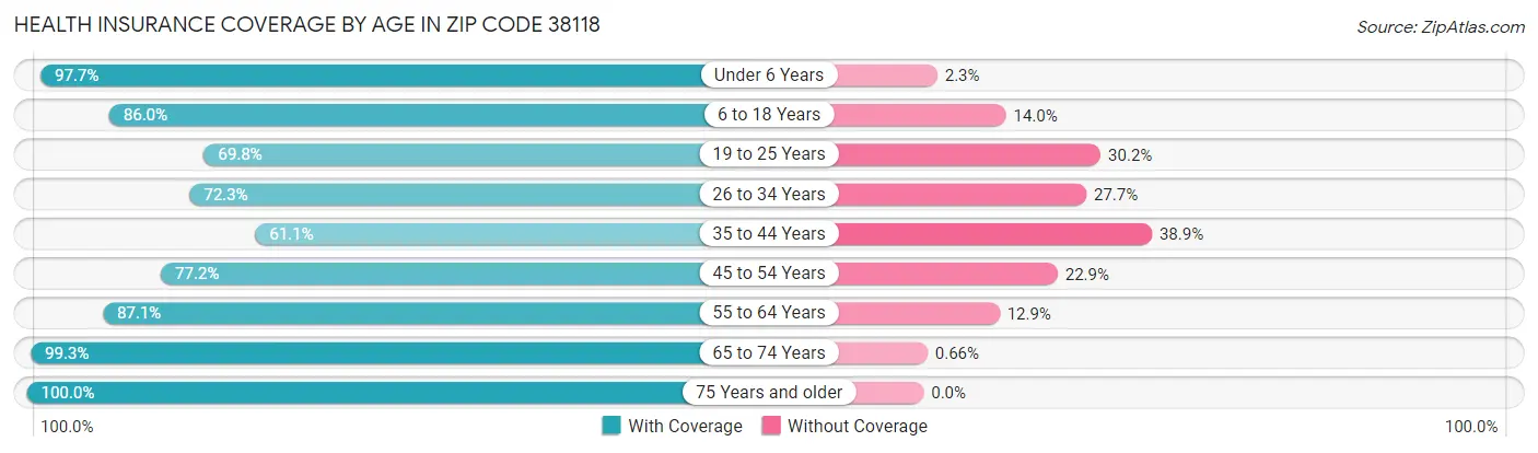 Health Insurance Coverage by Age in Zip Code 38118