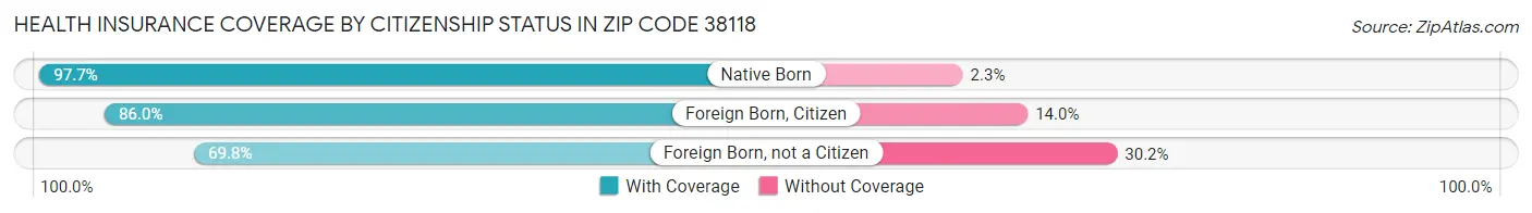 Health Insurance Coverage by Citizenship Status in Zip Code 38118