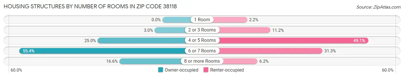 Housing Structures by Number of Rooms in Zip Code 38118