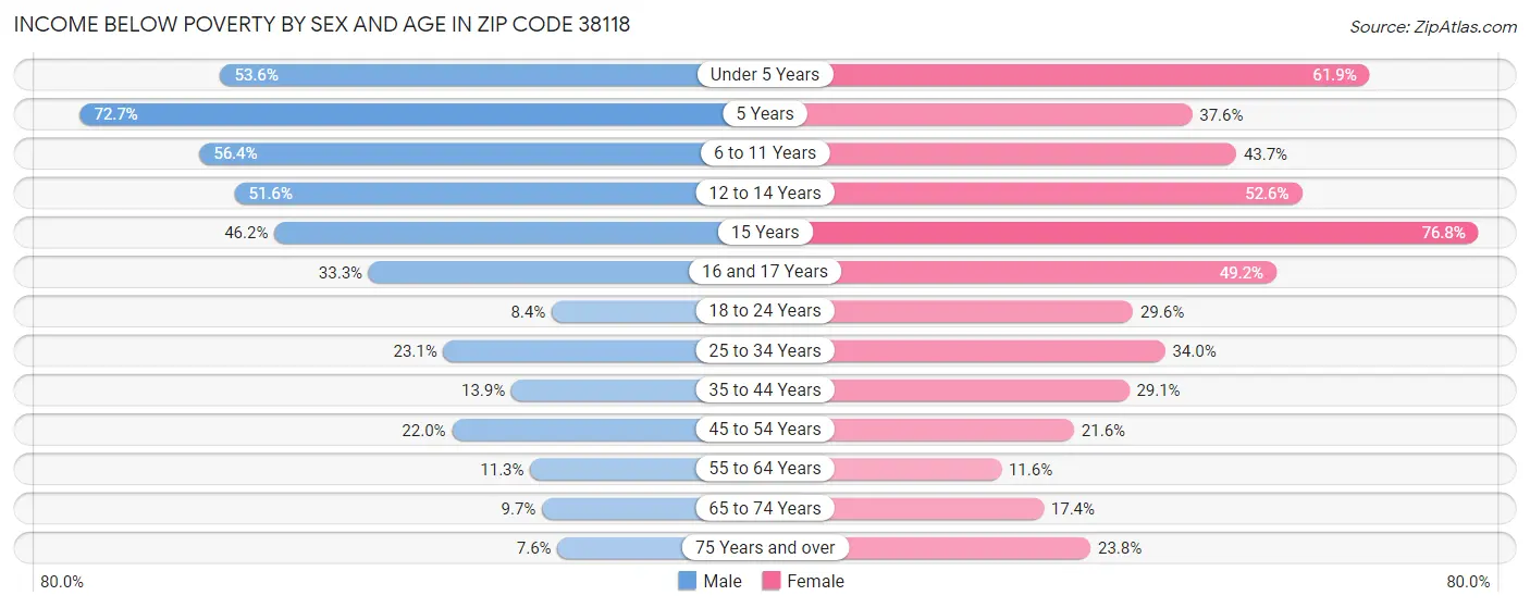 Income Below Poverty by Sex and Age in Zip Code 38118