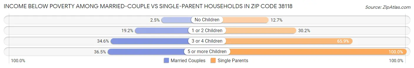 Income Below Poverty Among Married-Couple vs Single-Parent Households in Zip Code 38118