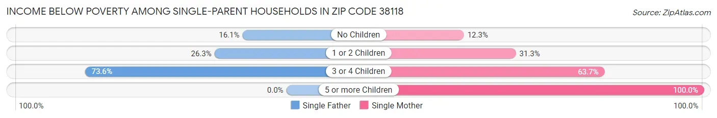 Income Below Poverty Among Single-Parent Households in Zip Code 38118