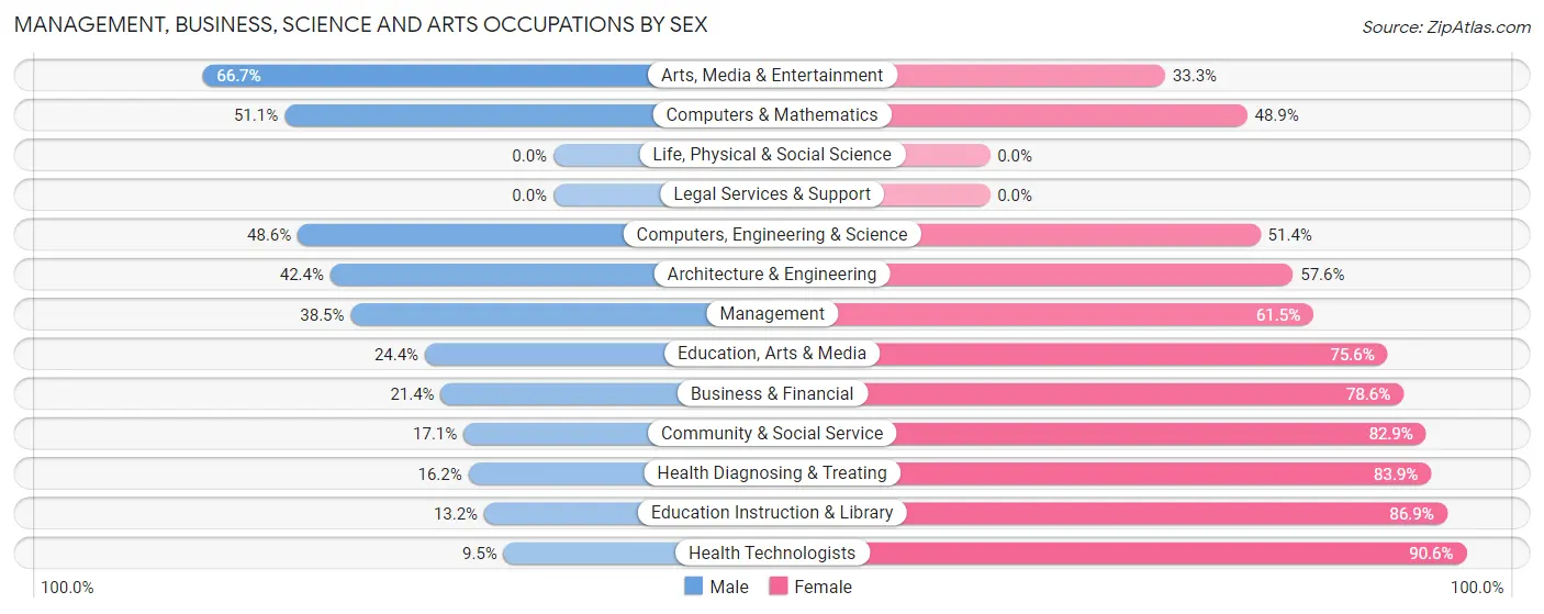Management, Business, Science and Arts Occupations by Sex in Zip Code 38118