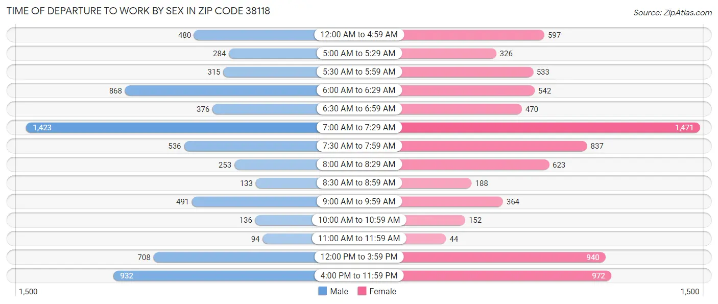 Time of Departure to Work by Sex in Zip Code 38118