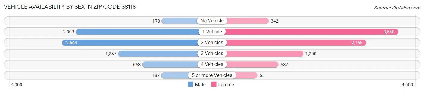 Vehicle Availability by Sex in Zip Code 38118