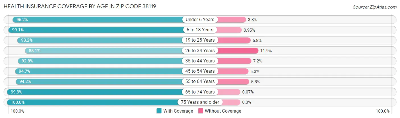 Health Insurance Coverage by Age in Zip Code 38119