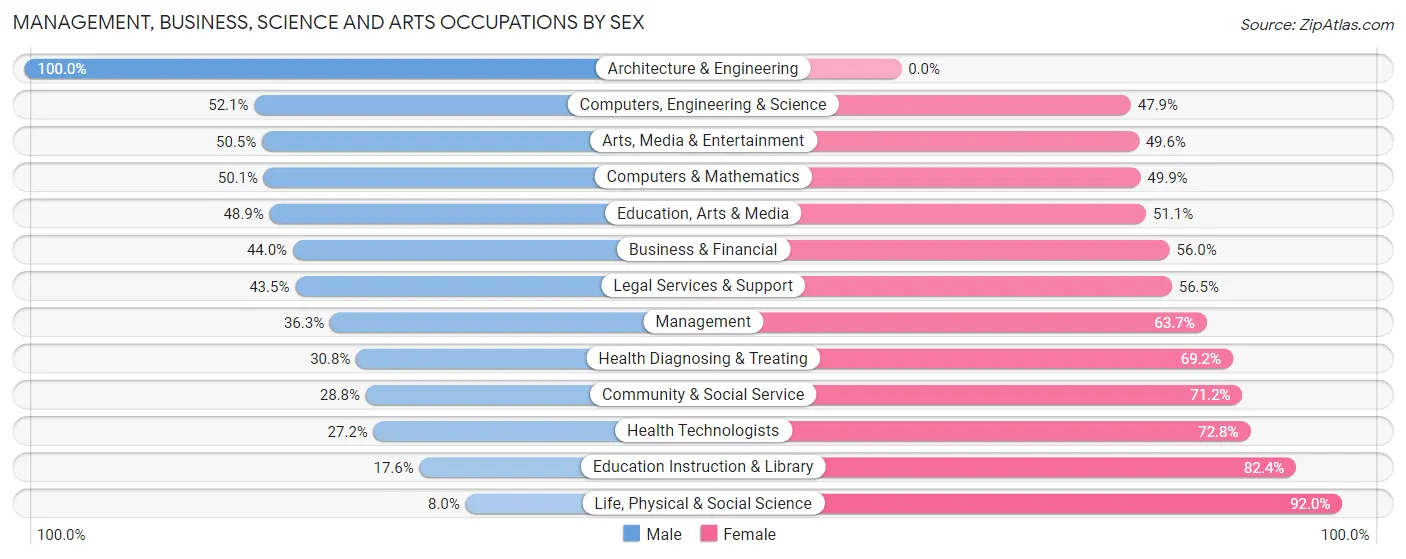 Management, Business, Science and Arts Occupations by Sex in Zip Code 38119