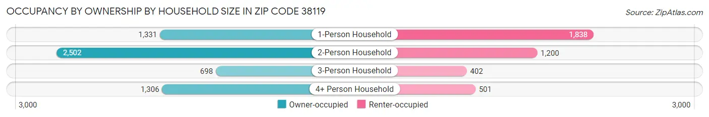 Occupancy by Ownership by Household Size in Zip Code 38119