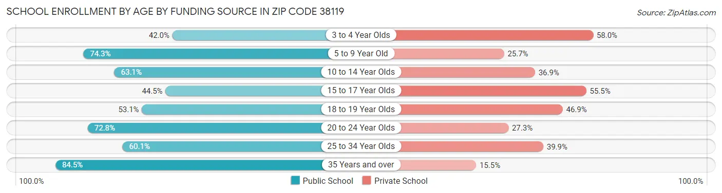School Enrollment by Age by Funding Source in Zip Code 38119