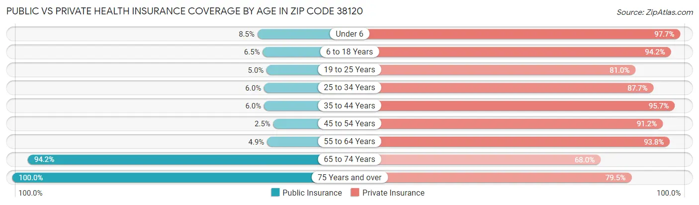Public vs Private Health Insurance Coverage by Age in Zip Code 38120