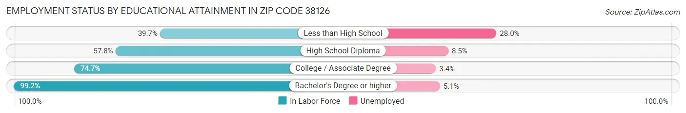 Employment Status by Educational Attainment in Zip Code 38126