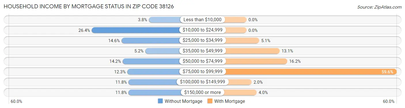Household Income by Mortgage Status in Zip Code 38126