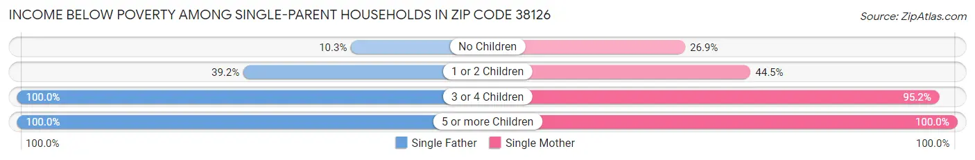 Income Below Poverty Among Single-Parent Households in Zip Code 38126
