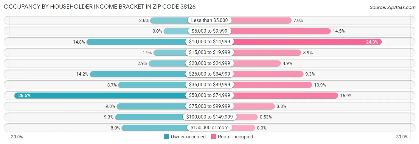 Occupancy by Householder Income Bracket in Zip Code 38126
