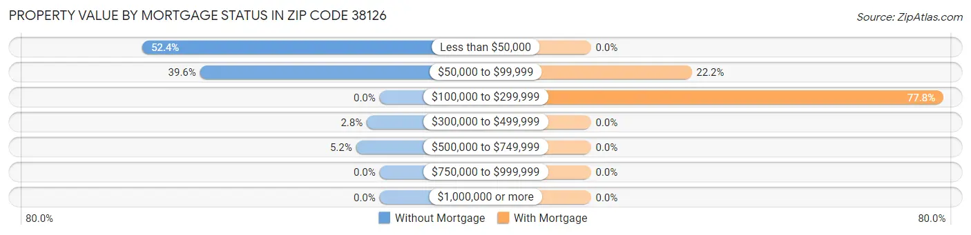 Property Value by Mortgage Status in Zip Code 38126