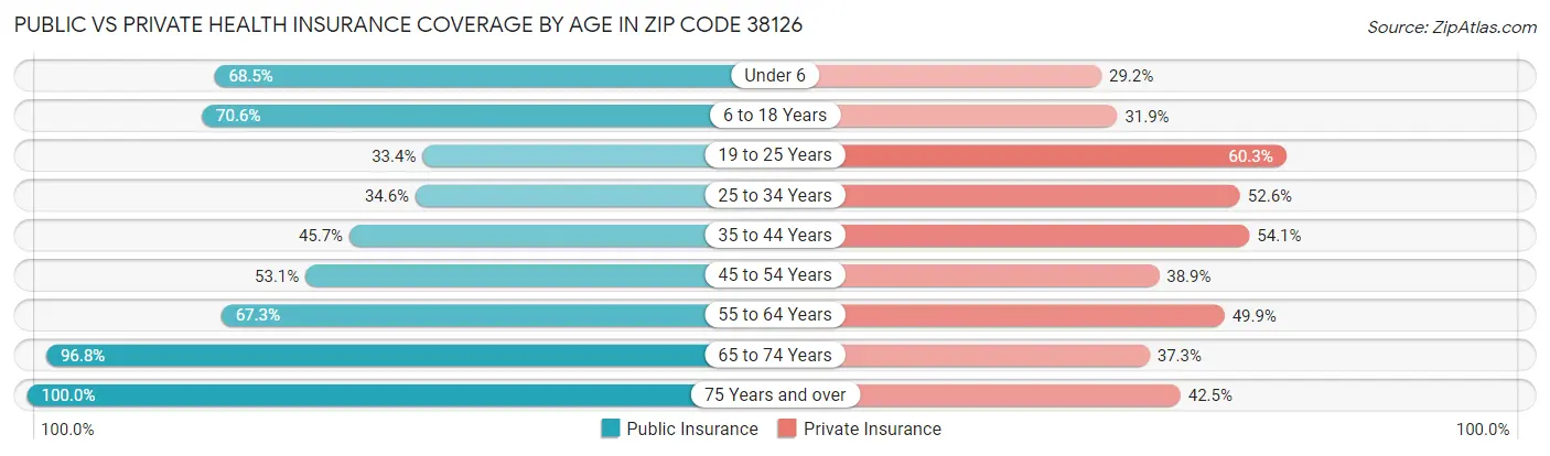 Public vs Private Health Insurance Coverage by Age in Zip Code 38126