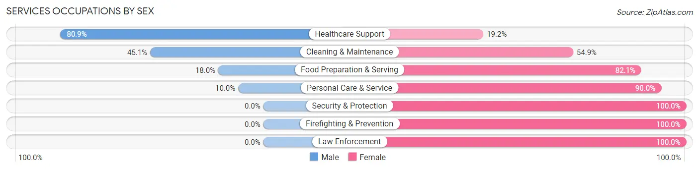Services Occupations by Sex in Zip Code 38126