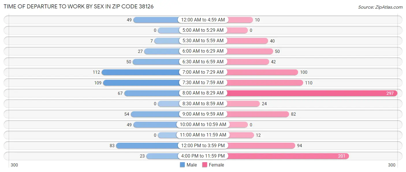 Time of Departure to Work by Sex in Zip Code 38126