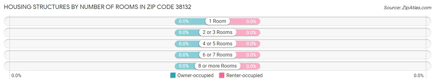 Housing Structures by Number of Rooms in Zip Code 38132