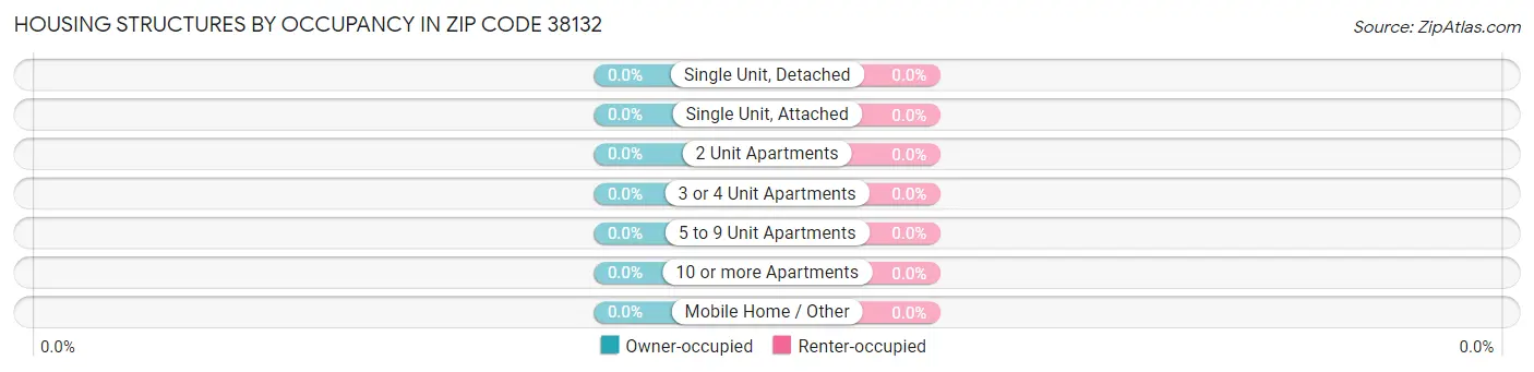 Housing Structures by Occupancy in Zip Code 38132